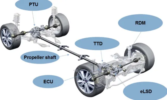 Figure 2.11 – The parts of the AWD system 