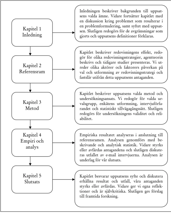 Figur 1-1 Uppsatsens disposition Kapitel 2  Referensram Kapitel 3  Metod Kapitel 4  Empiri och analys Kapitel 5  Slutsats 