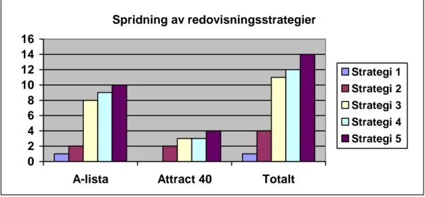 Diagram 4-1 Spridning av redovisningsstrategier 