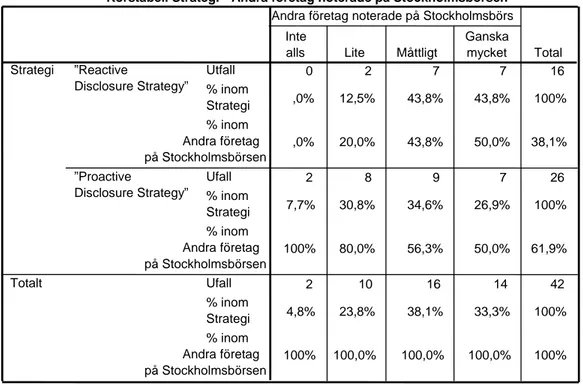 Tabell 4-7 Vald redovisningsstrategi och andra företag på Stockholmsbörsens påverkan 