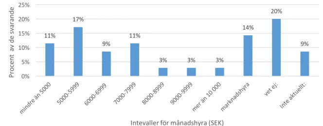 Diagram 3 Procentuell fördelning över vad fastighetsägare är beredda att hyra ut sina attefallshus för