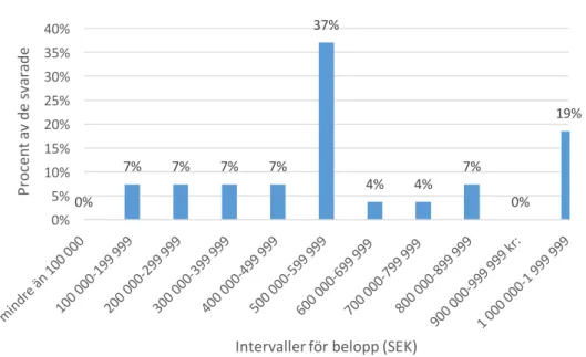 Diagram  4  Procentuell  fördelning  över  hur  fastighetsägare  bedömer  den  påverkan  som  ett  attefallshus  har  på  fastighetens  marknadsvärde