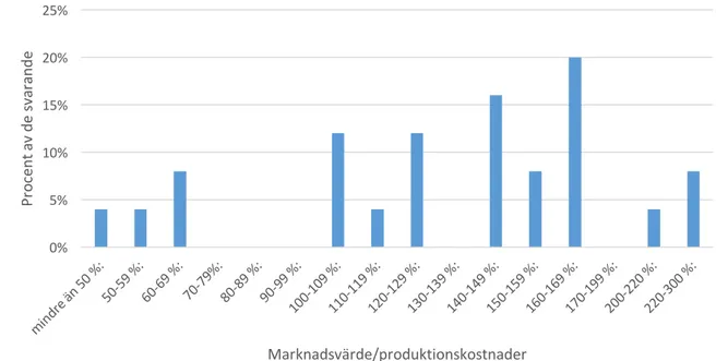 Diagram  6  visar  att  88  %  förväntar  sig  att  de  kommer  att  få  lika  mycket  eller  mer  vid  en  försäljning  jämfört  med  vad  produktionskostnaderna  uppgår  till