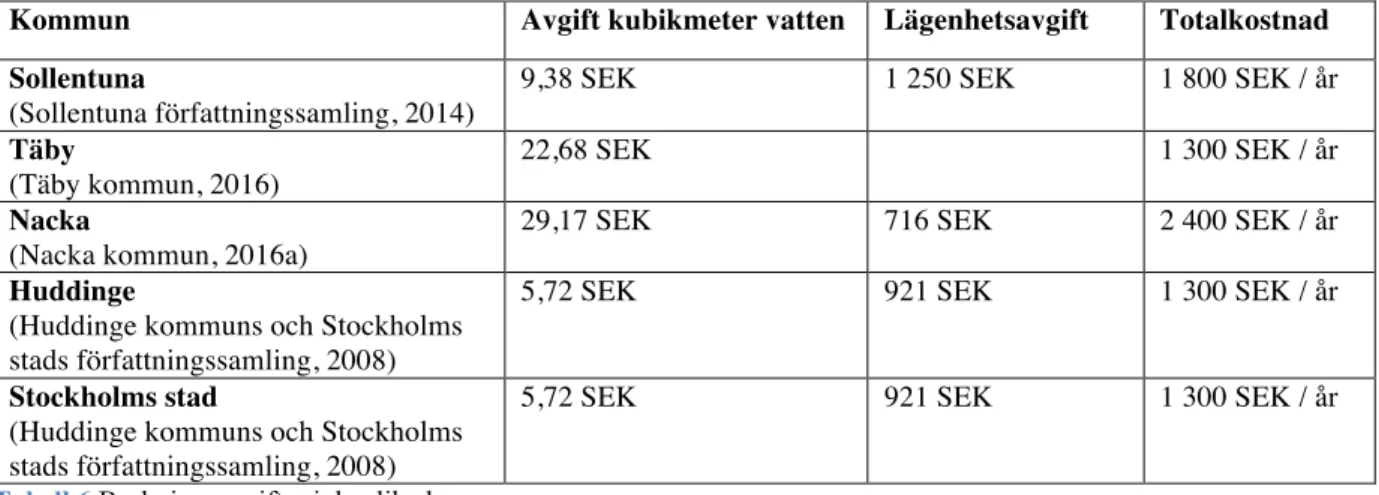 Tabell 6 Brukningsavgifter i de olika kommunerna. 