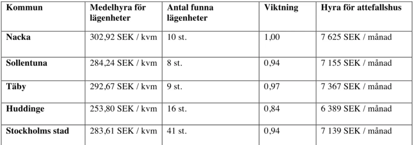 Tabell 7 Hyror för lägenheter, antal observationer samt viktning mellan kommunerna. 