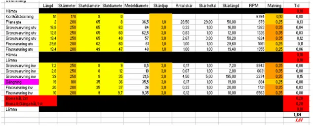 Figur 7: Exempel på nuvarande tidskalkyl 