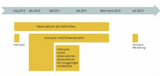 Figur 4.1 Stiliserad studiedesign med avseende på tid, plats och tekniker.   