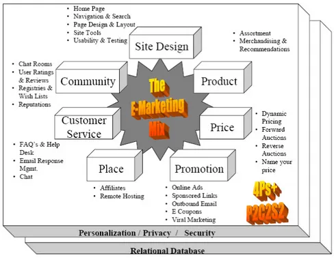 Figure 2.2 - E-Marketing Mix (Karlyanam &amp; McIntyre, 2002) 