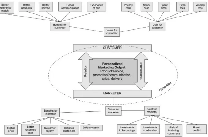 Figure 2.6 - The benefits and costs of personalisation for the customer and the marketer, (Vesanen, 2007) 
