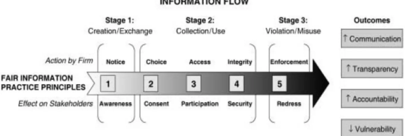 Figure 2.8 - FTC’s Fair Information Practice Principles and the Flow of Online Information (Radin et al.,  2007)