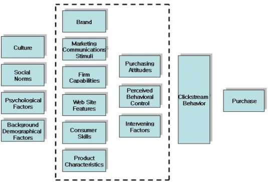 Figure 2.9 - Model of Online Consumer Behaviour (Laudon &amp; Traver, 2007) 