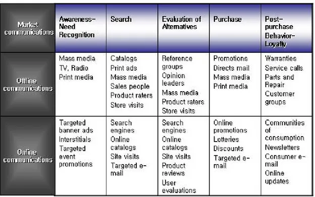 Figure 2.10 - Online and Offline Communications in the buyer decision process (Laudon &amp; Traver, 2007) 