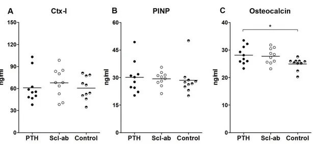 Figure 6: Serum biomarkers of bone turnover after 4 weeks of treatment. Both C-terminal telopeptide  collagen (CTX-I) A) and procollagen type I N-terminal propeptide (PINP) B) appear unaffected by  treatment
