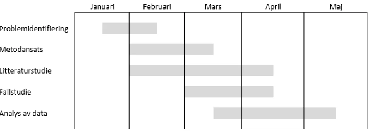 Figur 4 visar studiens arbetsprocess i form av ett Gantt-schema. 