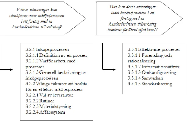 Figur 6. Komponenter i det teoretiska ramverket 