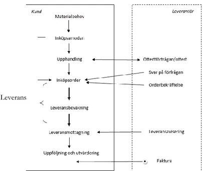 Figur 7. En generell inköpsprocess (Jonsson, 2005)  