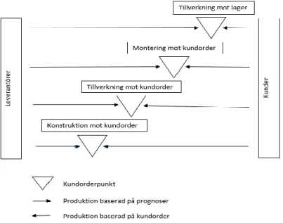 Figur 1. Placering av kundorderpunkt utefter olika tillverkningsstrategier (Lumsden, 2012)
