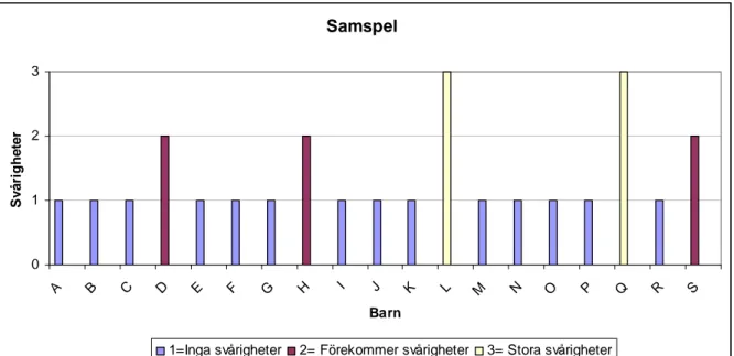 Tabell 4. Översiktsdiagram av samspel  Samspel 0123 A B C D E F G H I J K L M N O P Q R S BarnSvårigheter