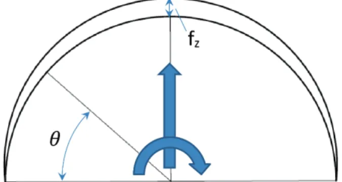 Figure 5. Chip thickness in milling as a function of engagement angle and feed/tooth 