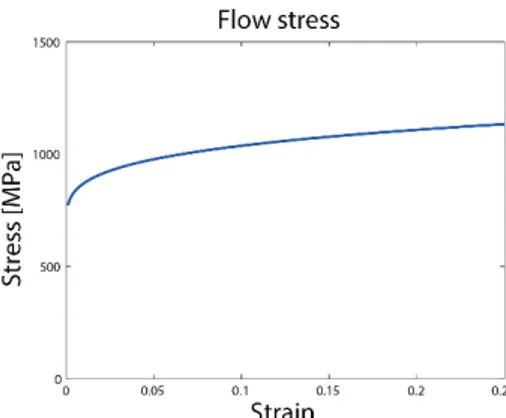 Figure 10. Flow stress for AISI 1045, only including strain hardening 