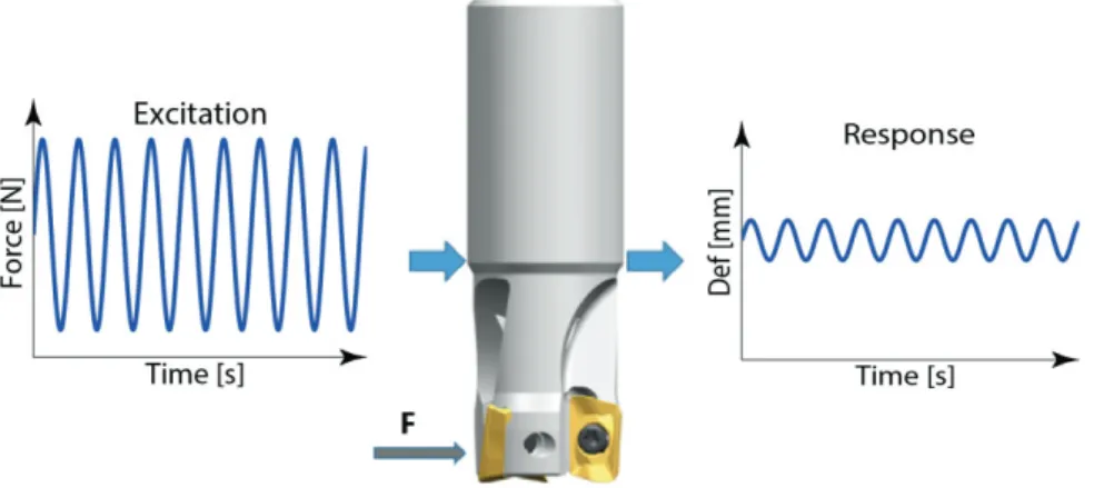 Figure 13. Forced vibrations in cutting 