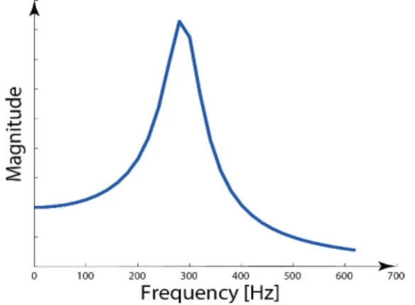 Figure 15. Frequency spectrum of an arbitrary cutting force 