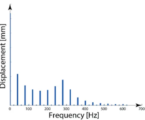 Figure 16. Frequency spectra of the response to a periodic excitation 