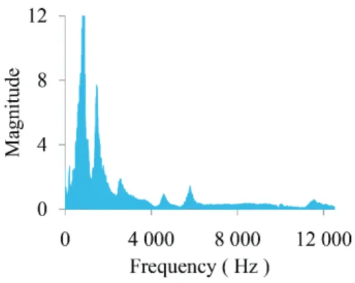 Figure 20. Frequency spectrum 