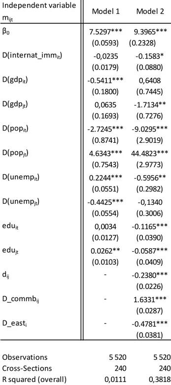 Table 5. Regression Results FEM (Model 1) &amp; Pooled OLS (Model 2) Independent variablemijtβ07.5297***  9.3965***(0.0593)(0.2328)D(internat_immit)-0,0235-0.1583*(0.0179)(0.0880)D(gdpit)-0.5411***0,6408(0.1800)(0.7445)D(gdpjt)0,0635-1.7134**(0.1693)(0.727