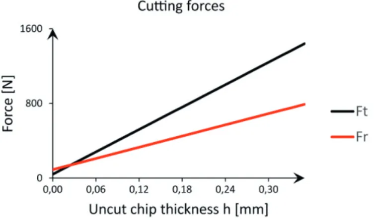 Figure 6. Tangential and radial force as a function of chip thickness 