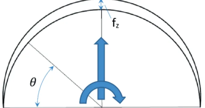 Figure 8. Chip thickness in milling as a function of engagement angle and feed/tooth 