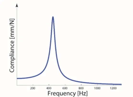 Figure 17. The frequency response function of an arbitrary SDOF dynamic system  