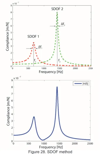 Figure 28. SDOF method 