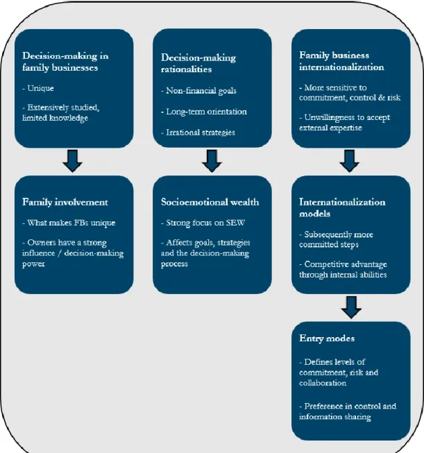 Figure 2  Literature Review Summary 