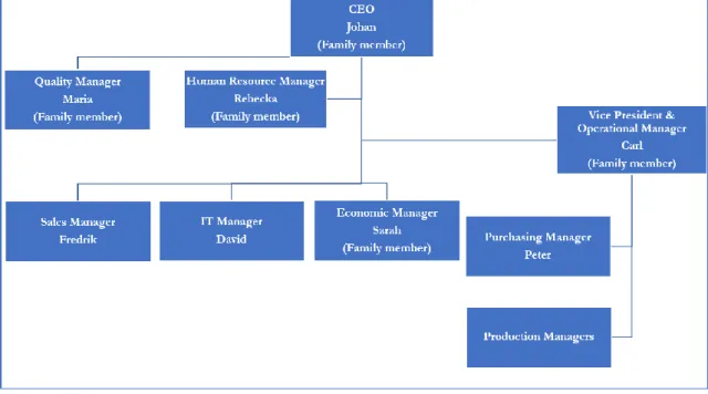 Figure 3  Organizational Chart 