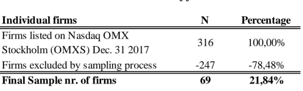 Table 1 and Table 2 show the sampling process in the thesis. The large-, mid and small capital  lists for the OMXS consisted of 316 firms in 31 st  of December 2017