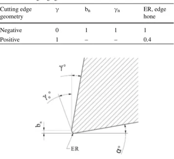 Table 1 Cutting edge geometries, normalized values Cutting edge geometry γ b n γ n ER, edgehone Negative 0 1 1 1 Positive 1 – – 0.4