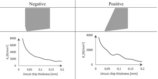 Fig. 5 Specific cutting force in radial direction: f z  0.2 mm/tooth, v c 140 m/min