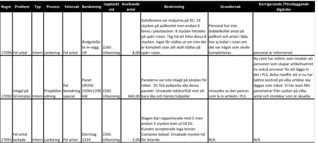 Tabell 2 Exempel på inrapporterade avvikelser i verksamhetens system  3.3.2  Intervjumetodik 