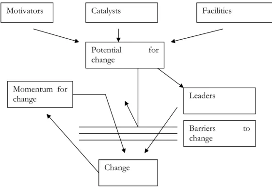 Figure 1 Accounting change model (Cobb et al., 1995, p.173) 