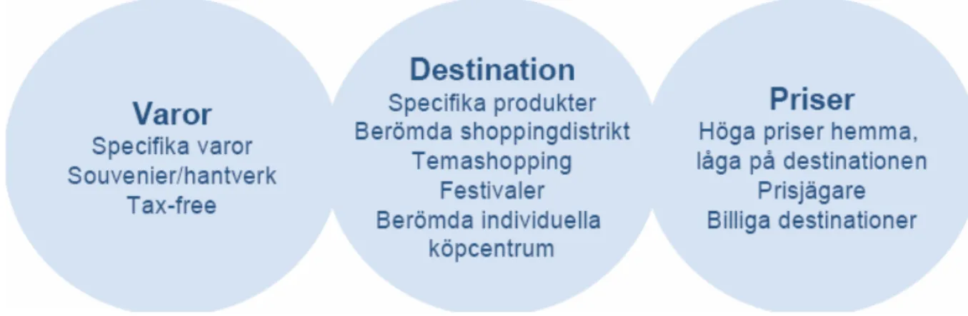 Figur 2 Faktorer som påverkar shoppingen som en anledning till turism.(Cronholm &amp; Kolterjahn, 2005, sid