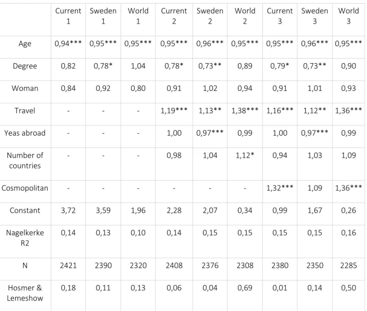 Table 6: Mean of communication – Chat Current 1 Sweden1 World1 Current2 Sweden2 World2 Current3 Sweden3 World3 Age 0,94*** 0,95*** 0,95*** 0,95*** 0,96*** 0,95*** 0,95*** 0,96*** 0,95*** Degree 0,82 0,78* 1,04 0,78* 0,73** 0,89 0,79* 0,73** 0,90 Woman 0,84