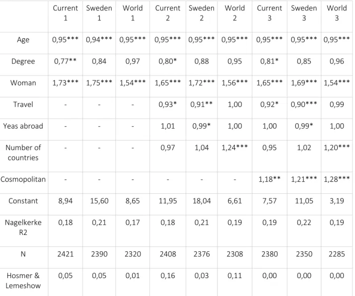 Table 7: Mean of communication – Facebook Current 1 Sweden1 World1 Current2 Sweden2 World2 Current3 Sweden3 World3 Age 0,95*** 0,94*** 0,95*** 0,95*** 0,95*** 0,95*** 0,95*** 0,95*** 0,95*** Degree 0,77** 0,84 0,97 0,80* 0,88 0,95 0,81* 0,85 0,96 Woman 1,7