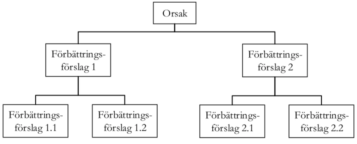 Figur 11: Exempel träddiagram. 