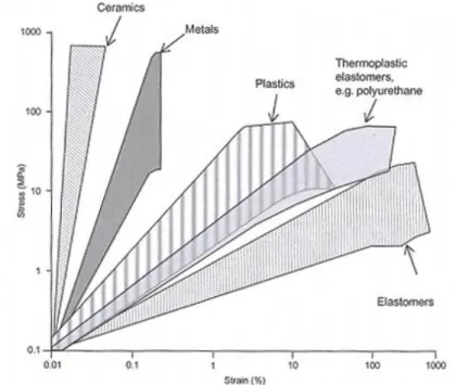 Figur 14 visar elasticiteten i olika materialgrupper. Elastomer är vanliga i tätande 