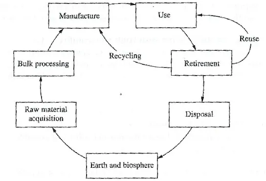 Figur 25: En produkts livscykel ur ett miljöperspektiv. [23] 