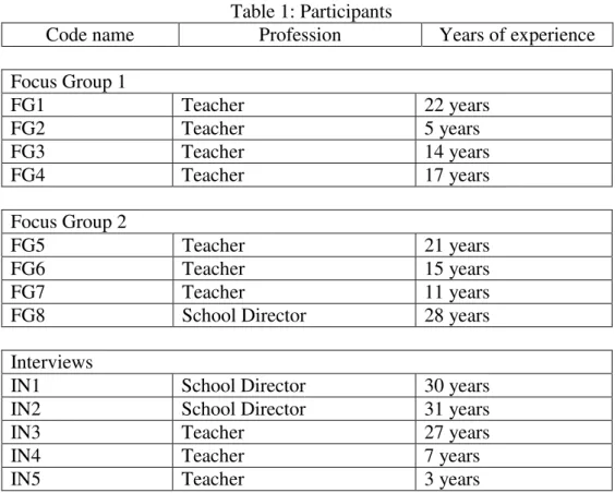 Table 1: Participants 