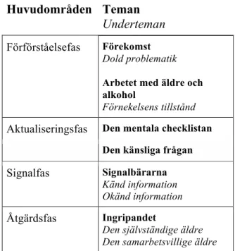 Tabell 2. Teman och underteman i förhållande till huvudområdena. 