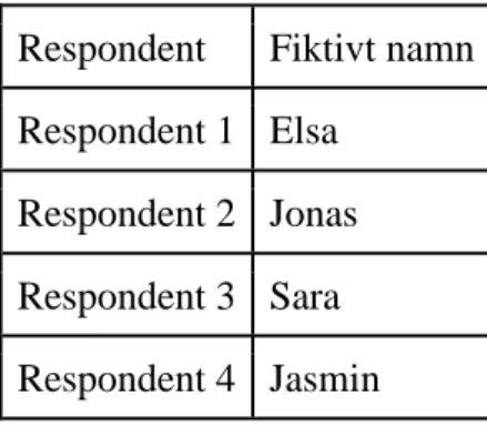 Tabell 1: Respondenternas fiktiva namn  Respondent   Fiktivt namn 