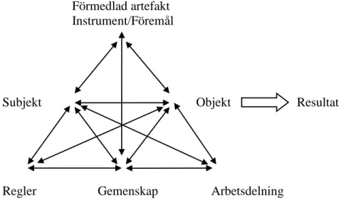 Figur 3: Engeströms modell över människans verksamhetssystem. 50